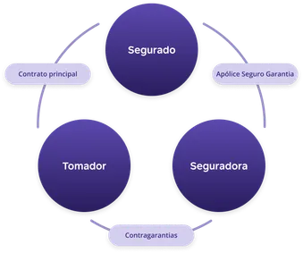 Como funciona o Seguro Garantia? Na imagem, representação gráfica das partes envolvidas nesse seguro: tomador, segurado e seguradora, cada uma delas com suas particularidades.