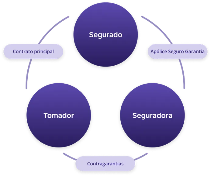 Como funciona o Seguro Garantia? Na imagem, representação gráfica das partes envolvidas nesse seguro: tomador, segurado e seguradora, cada uma delas com suas particularidades.