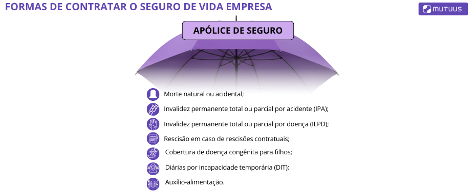 O que o seguro de vida empresarial cobre? Na imagem, esquema representa exemplos de situações cobertas pelo seguro de vida empresa