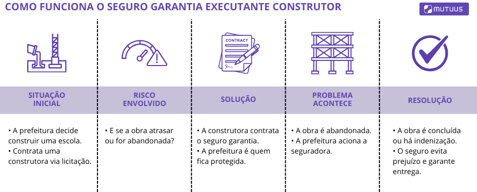 Como funciona o seguro garantia executante construtor? Na imagem, vemos infográfico que exemplifica uma situação na qual o seguro garantia executante construtor pode ser empregado