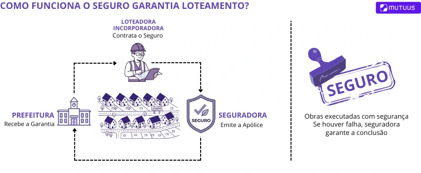 Como funciona o seguro garantia loteamento? Na imagem, representação de como funciona o seguro garantia de loteamento e quais são as partes envolvidas
