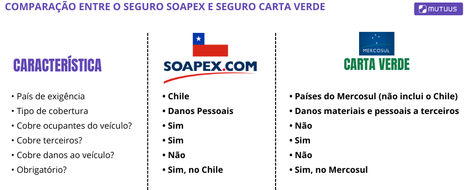 Para que serve o Soapex? Na imagem, infográfico compara as principais diferenças entre o Seguro Soapex e o Seguro Carta Verde