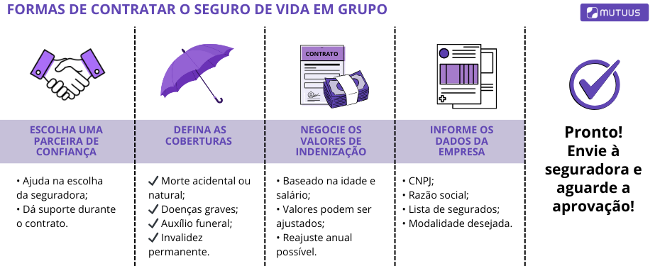 Qual o valor do seguro de vida? Na imagem, vemos passo a passo de como contratar o seguro de vida grupo