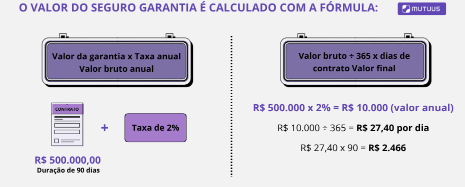 Quanto custa um seguro garantia contratual? Na imagem, infográfico exemplifica valor do seguro garantia contratual licitação