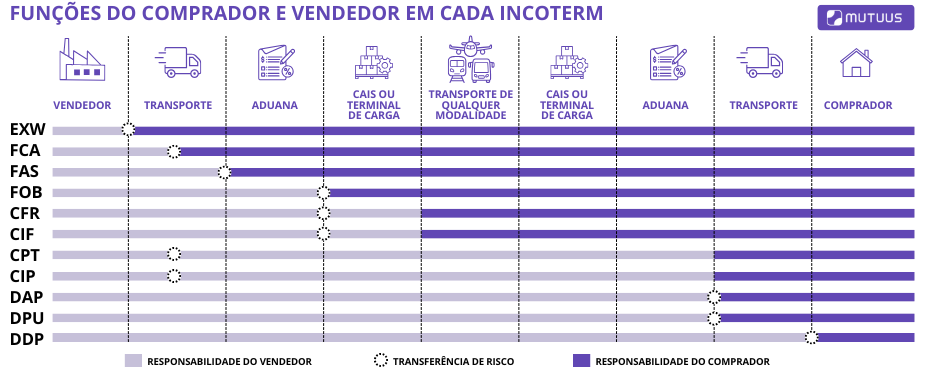 Qual o melhor Incoterm? Na imagem, infogr&aacute;fico representa as fun&ccedil;&otilde;es do comprador e vendedor no transporte internacional de cargas 