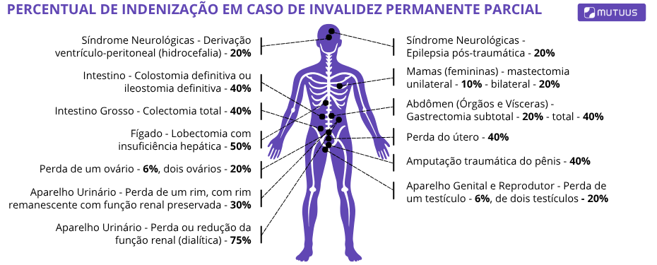 Tabela com percentual de indenização em caso de invalidez permanente parcial.