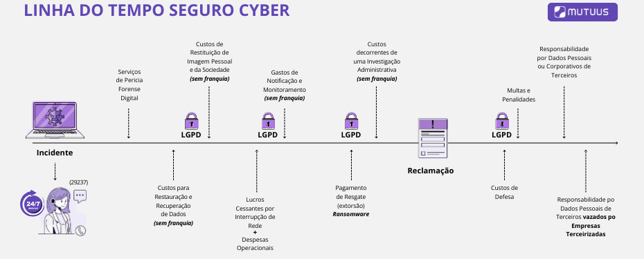 Como funciona a linha do tempo do seguro cyber? Na imagem, elementos que explicam como funciona o seguro cyber em caso de sinistro.