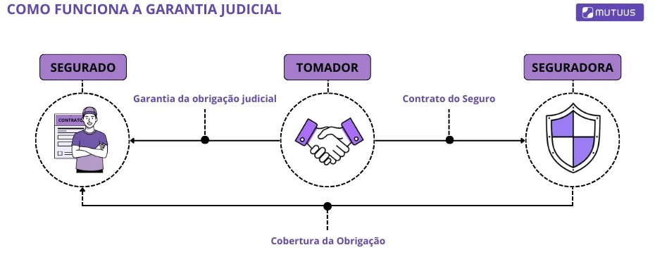 Como funciona o seguro garantia em processo judicial? Na imagem, infográfico representa as partes envolvidas na apólice do seguro garantia judicial