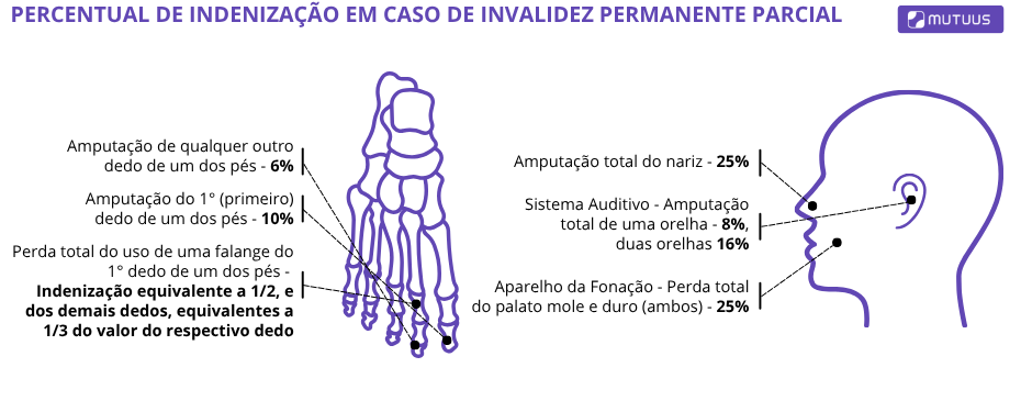 Exemplos de invalidez permanente parcial em caso de acidente, que se diferencia da invalidez permanente por doença.
