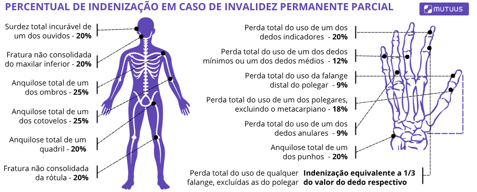O que é a cobertura por invalidez parcial no seguro de vida? Na imagem, percentual de indenização por invalidez parcial.