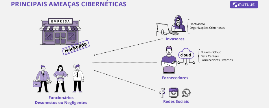 Quais são as principais ameaças à segurança digital? Na imagem, os principais risco cibernéticos que fundamentam a importância do seguro cyber.
