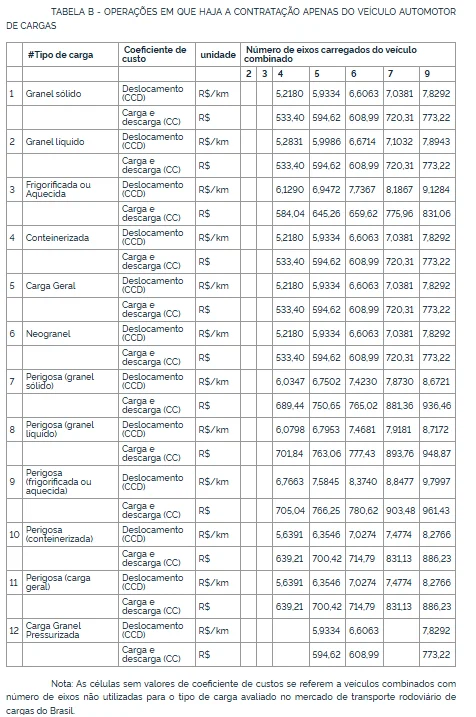 Tabela B ANTT atualizada 2026 