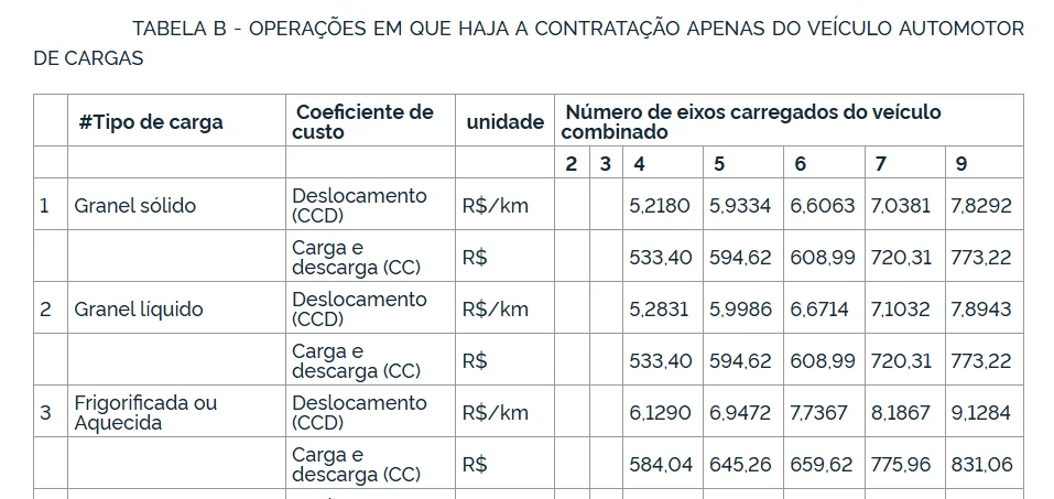Exemplo de c&aacute;lculo de frete m&iacute;nimo com tabela B da ANTT