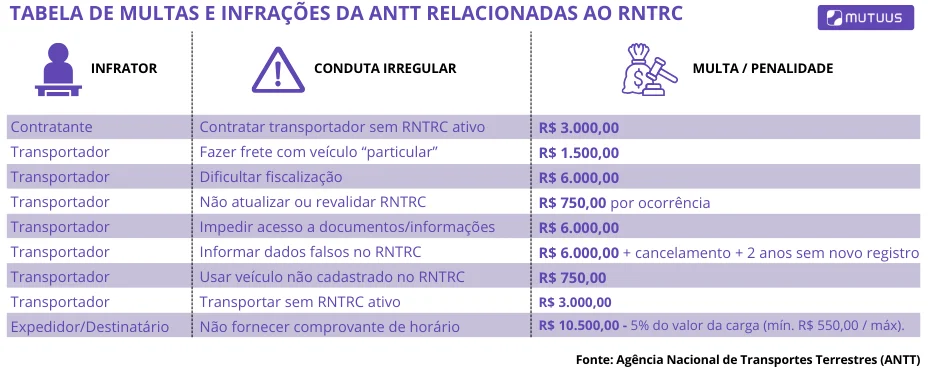 O que s&atilde;o multas ANTT? Na imagem, tabela com infra&ccedil;&otilde;es e penalidades previstas pela Ag&ecirc;ncia Nacional de Transportes Terrestres 