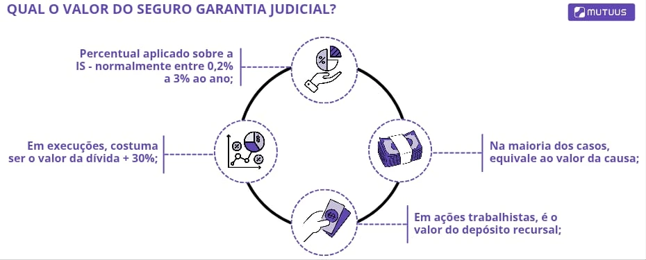 Qual o valor do seguro garantia judicial? Na imagem, infográfico representa alguns dos fatores que influenciam no valor do seguro garantia judicial