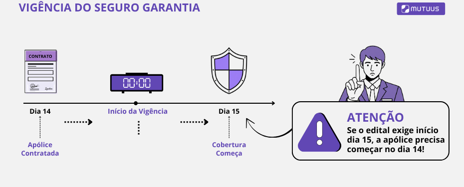 Qual é o prazo da garantia contratual? Na imagem, infográfico exemplifica como funciona a vigência do seguro garantia contratual licitação