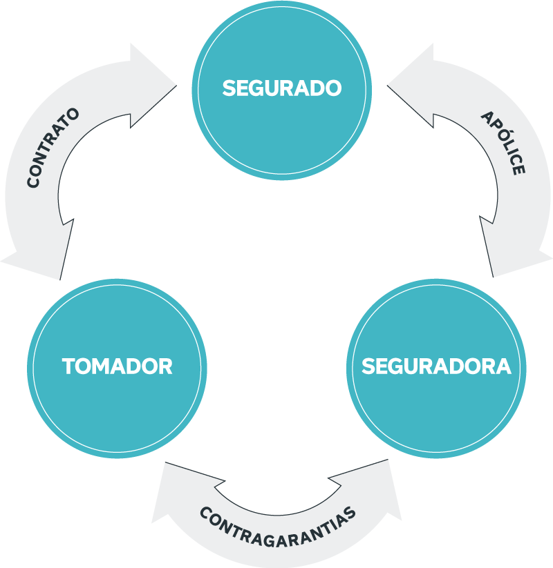 Estrutura representando as três partes do seguro garantia da corretora de seguros Mutuus