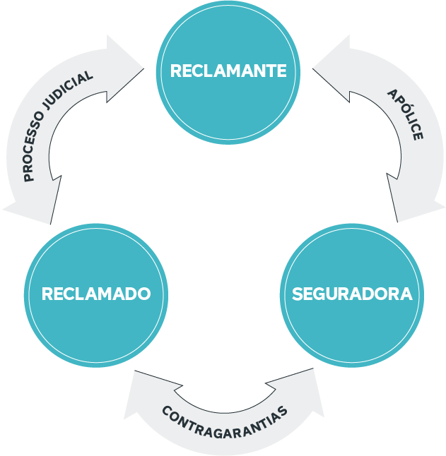 estrutura representando as três partes envolvidas no seguro garantia judicial da corretora de seguros Mutuus: reclamante, reclamado e seguradora